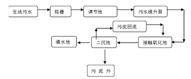 水處理設備汙水處理設備流程.png
