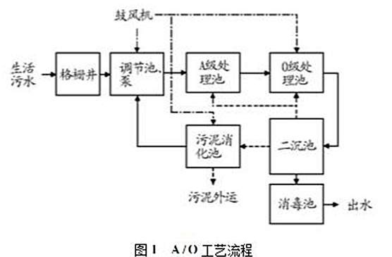 一體化汙水處理（lǐ）設備工藝流程.png