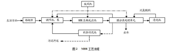 一體化（huà）汙水處理設備工藝流程.png