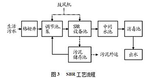 一體化汙水（shuǐ）處理設備SBR工藝流程.png