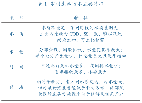 中（zhōng）國農村汙水特點.png