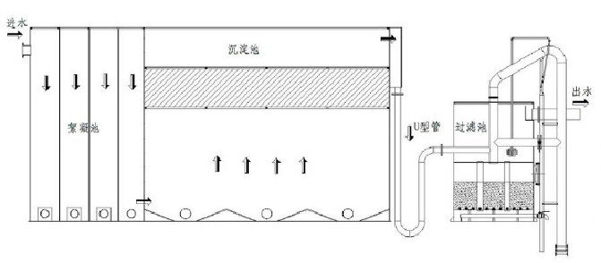 一體式淨水器設備工藝流程