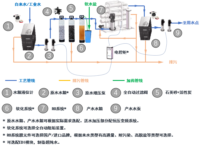 反滲透淨水設備（bèi）工藝流程