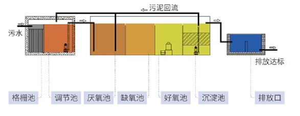 一體化汙水處理設備工藝流程